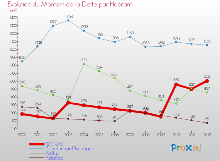 Evolution de la dette par habitant pour la commune de SIONIAC et les communes proches de 2000 à 2012 Comparaison de la dette par habitant pour SIONIAC et les communes voisines de 2000 à 2012
