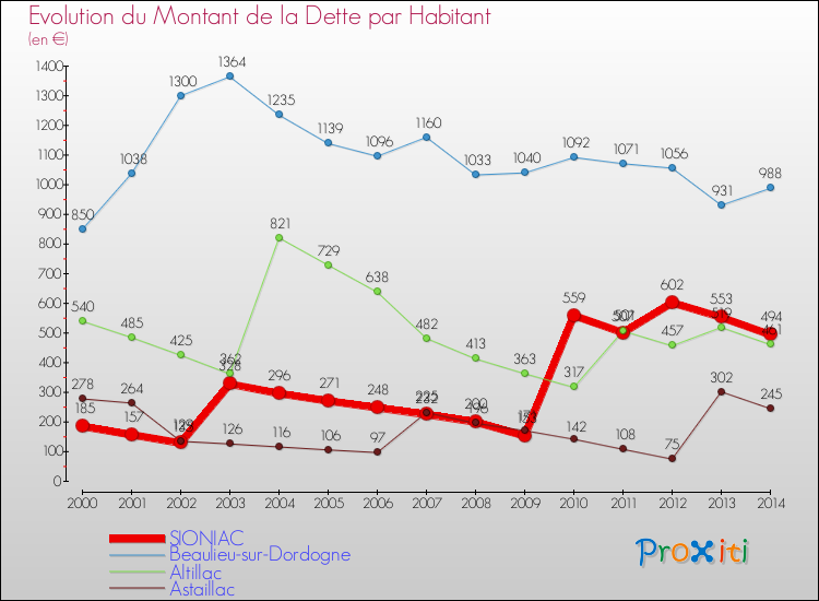 Evolution de la dette par habitant pour la commune de SIONIAC et les communes proches de 2000 à 2014 Comparaison de la dette par habitant pour SIONIAC et les communes voisines de 2000 à 2014