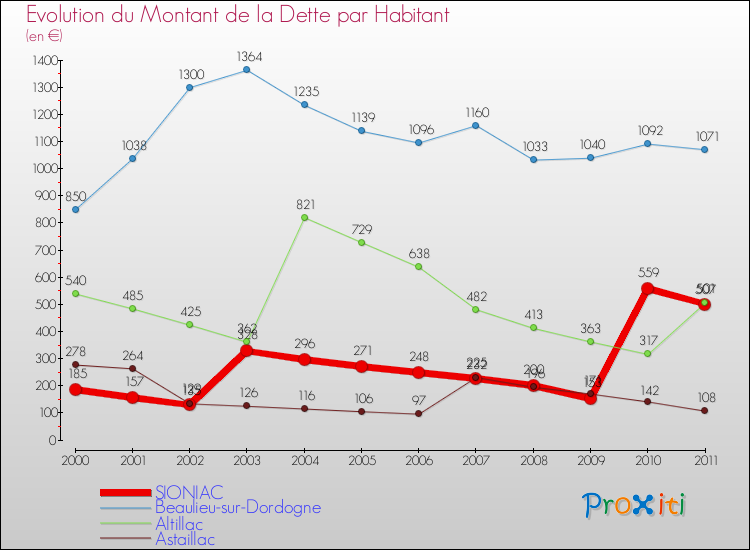 Evolution de la dette par habitant pour la commune de SIONIAC et les communes proches Comparaison de la dette par habitant pour SIONIAC et les communes voisines