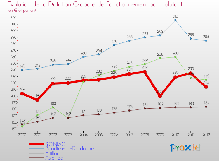 Evolution et montant de la dotation globale de fonctionnement par Habitant pour SIONIAC et les communes proches Comparaison des dotations globales de fonctionnement par habitant pour SIONIAC et les communes voisines