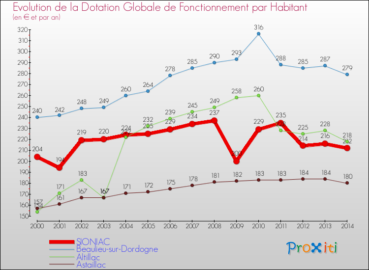 Evolution et montant de la dotation globale de fonctionnement par Habitant pour SIONIAC et les communes proches de 2000 à 2014. Comparaison des dotations globales de fonctionnement par habitant pour SIONIAC et les communes voisines de 2000 à 2014.
