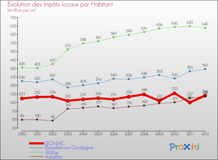Evolution et montant des impôts locaux par Habitant pour SIONIAC et les communes proches Comparaison des impôts locaux par habitant pour SIONIAC et les communes voisines