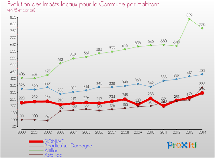 Evolution et montant des impôts locaux par Habitant pour SIONIAC et les communes proches de 2000 à 2014 Comparaison des impôts locaux par habitant pour SIONIAC et les communes voisines de 2000 à 2014
