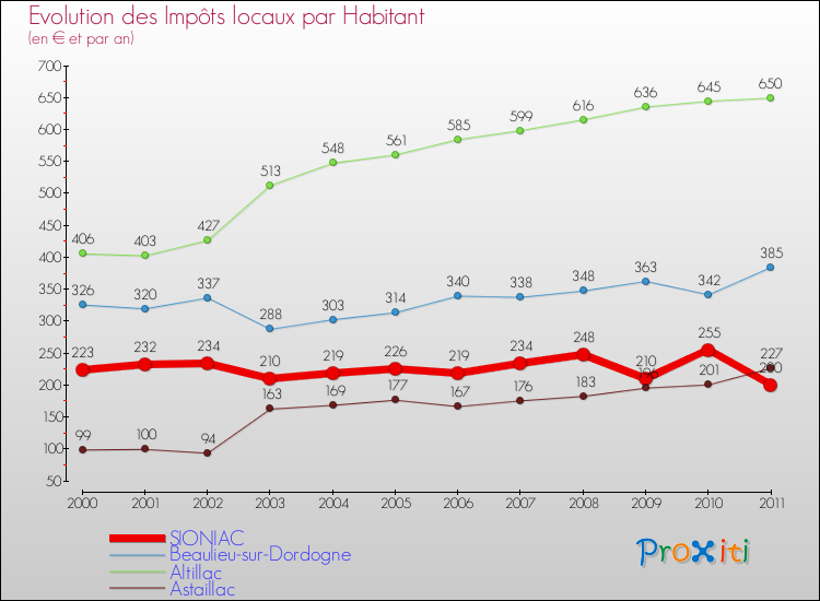 Evolution et montant des impôts locaux par Habitant pour SIONIAC et les communes proches Comparaison des impôts locaux par habitant pour SIONIAC et les communes voisines