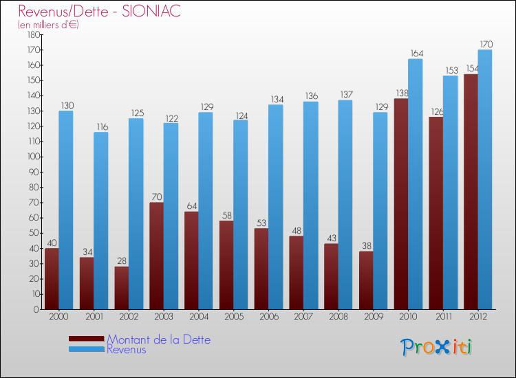 Evolution comparée de la dette et des revenus pour la commune de SIONIAC de 2000 à 2012 Comparaison de la dette et des revenus pour SIONIAC de 2000 à 2012
