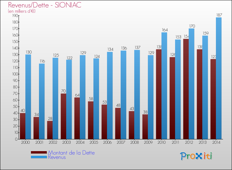 Evolution comparée de la dette et des revenus pour la commune de SIONIAC de 2000 à 2014 Comparaison de la dette et des revenus pour SIONIAC de 2000 à 2014