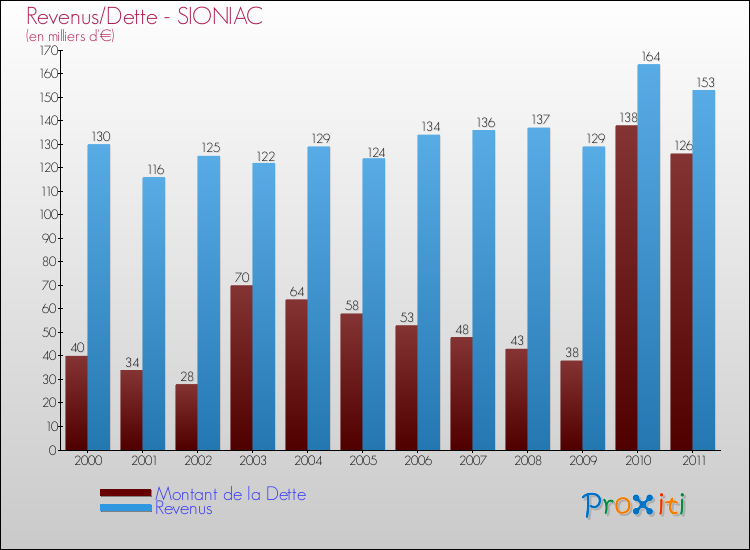 Evolution comparée de la dette et des revenus pour la commune de SIONIAC de 2000 à 2011 Comparaison de la dette et des revenus pour SIONIAC de 2000 à 2011