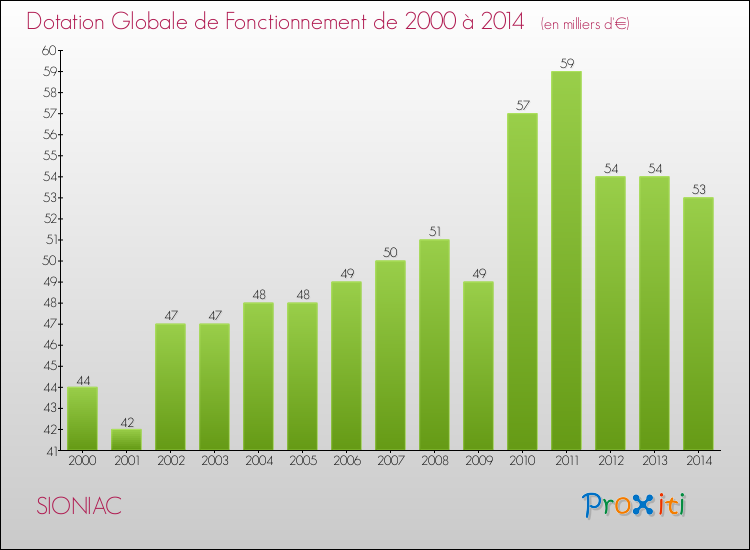 Evolution du montant de la Dotation Globale de Fonctionnement pour la commune de SIONIAC de 2000 à 2014 Evolution du montant de la Dotation Globale de Fonctionnement pour SIONIAC de 2000 à 2014