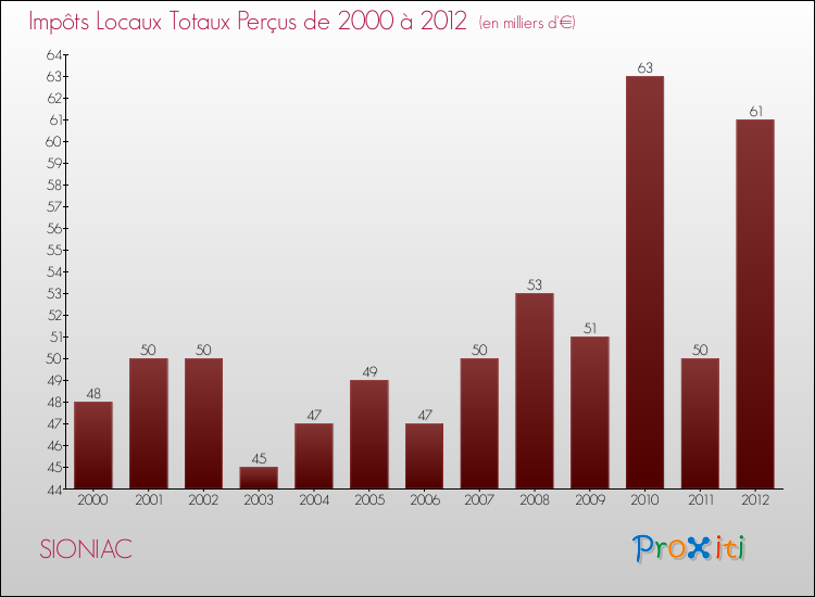 Evolution des Impôts Locaux pour la commune de SIONIAC de 2000 à 2012 Evolution des Impôts Locaux pour SIONIAC de 2000 à 2012