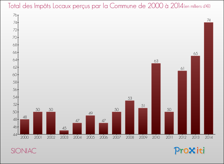 Evolution des Impôts Locaux pour la commune de SIONIAC de 2000 à 2014 Evolution des Impôts Locaux pour SIONIAC de 2000 à 2014