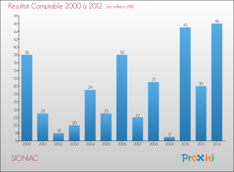 Evolution du résultat comptable pour la commune de SIONIAC de 2000 à 2012 Evolution du résultat comptable pour SIONIAC de 2000 à 2012