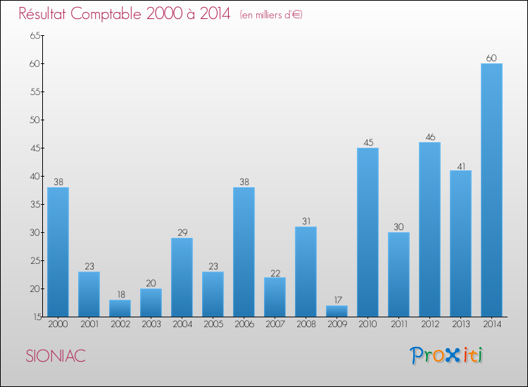 Evolution du résultat comptable pour la commune de SIONIAC de 2000 à 2014 Evolution du résultat comptable pour SIONIAC de 2000 à 2014
