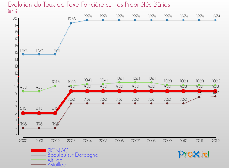 Evolution du taux de la taxe foncière sur le bati pour SIONIAC et les communes proches de 2000 à 2012 Comparaison des taux de taxe foncière sur le bati pour SIONIAC et les communes voisines de 2000 à 2012
