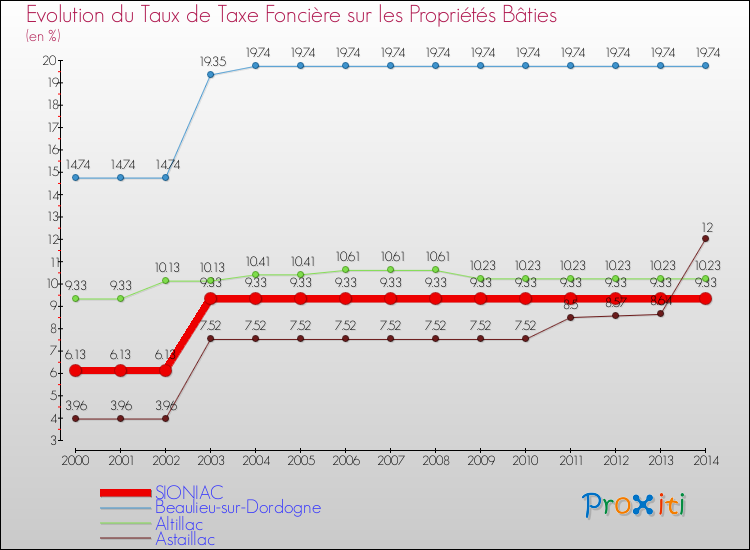 Evolution du taux de la taxe foncière sur le bati pour SIONIAC et les communes proches de 2000 à 2014 Comparaison des taux de taxe foncière sur le bati pour SIONIAC et les communes voisines de 2000 à 2014