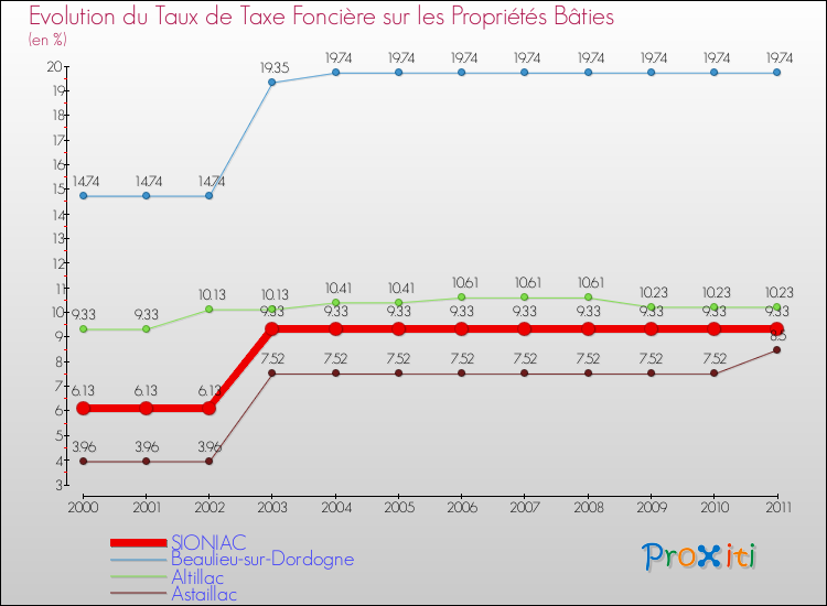 Evolution du taux de la taxe foncière sur le bati pour SIONIAC et les communes proches Comparaison des taux de taxe foncière sur le bati pour SIONIAC et les communes voisines