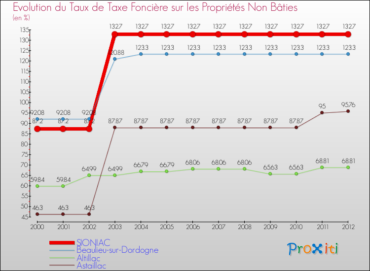 Evolution du taux de la taxe foncière sur les immeubles et terrains non batis pour SIONIAC et les communes proches de 2000 à 2012 Comparaison des taux de la taxe foncière sur les immeubles et terrains non batis pour SIONIAC et les communes voisines de 2000 à 2012