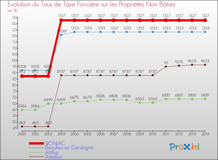 Evolution du taux de la taxe foncière sur les immeubles et terrains non batis pour SIONIAC et les communes proches de 2000 à 2014 Comparaison des taux de la taxe foncière sur les immeubles et terrains non batis pour SIONIAC et les communes voisines de 2000 à 2014