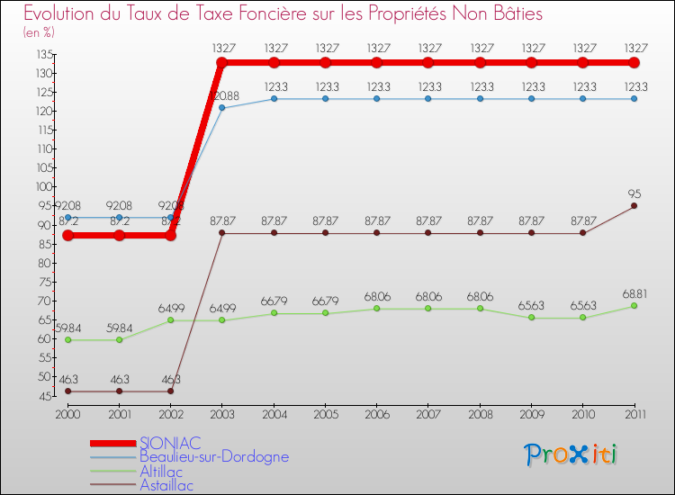 Evolution du taux de la taxe foncière sur les immeubles et terrains non batis pour SIONIAC et les communes proches Comparaison des taux de la taxe foncière sur les immeubles et terrains non batis pour SIONIAC et les communes voisines