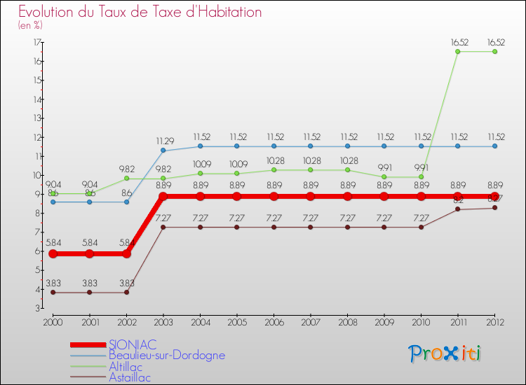 Evolution du taux de la taxe d'habitation pour SIONIAC et les communes proches Comparaison des taux de la taxe d'habitation pour SIONIAC et les communes voisines