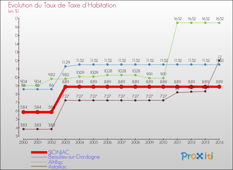 Evolution du taux de la taxe d'habitation pour SIONIAC et les communes proches de 2000 à 2014 Comparaison des taux de la taxe d'habitation pour SIONIAC et les communes voisines de 2000 à 2014
