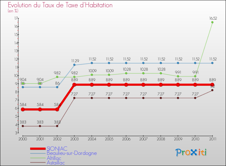 Evolution du taux de la taxe d'habitation pour SIONIAC et les communes proches Comparaison des taux de la taxe d'habitation pour SIONIAC et les communes voisines