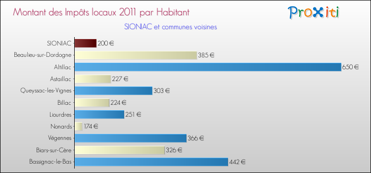 Montant des impôts locaux par Habitant pour SIONIAC et les communes proches Comparaison des impôts locaux par habitant pour SIONIAC et les communes voisines
