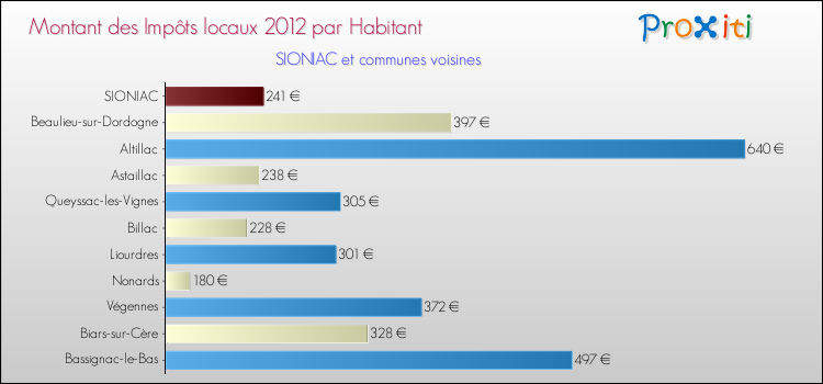 Montant des impôts locaux par Habitant pour SIONIAC et les communes proches Comparaison des impôts locaux par habitant pour SIONIAC et les communes voisines
