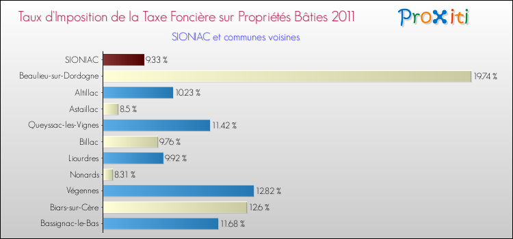 Taux d'imposition de la taxe foncière sur le bati 2011 pour SIONIAC et les communes proches Comparaison des taux d'imposition de la taxe foncière sur le bati 2011 pour SIONIAC et les communes voisines