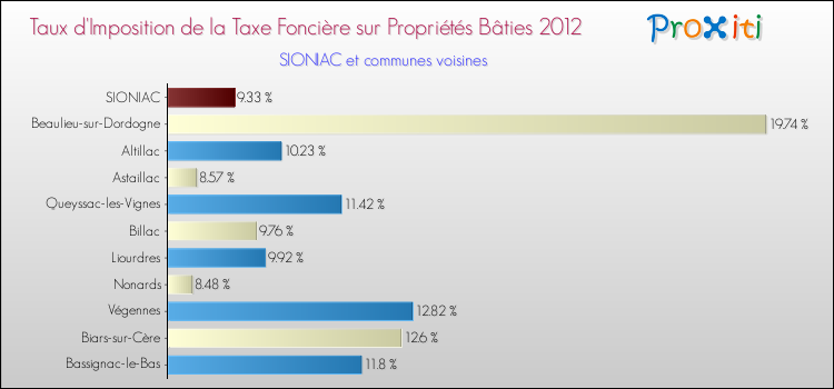 Taux d'imposition de la taxe foncière sur le bati 2012 pour SIONIAC et les communes proches Comparaison des taux d'imposition de la taxe foncière sur le bati 2012 pour SIONIAC et les communes voisines