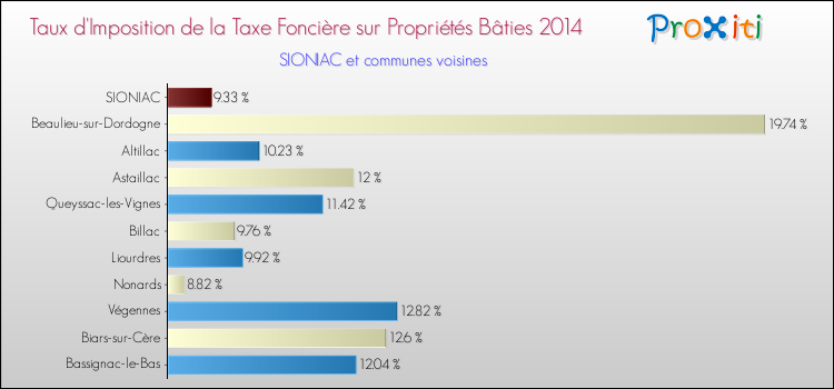 Taux d'imposition de la taxe foncière sur le bati 2014 pour SIONIAC et les communes proches Comparaison des taux d'imposition de la taxe foncière sur le bati 2014 pour SIONIAC et les communes voisines