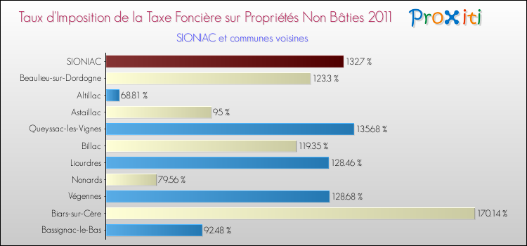 Taux d'imposition de la taxe foncière sur les immeubles et terrains non batis 2011 pour SIONIAC et les communes proches Comparaison des taux d'imposition de la taxe foncière sur les immeubles et terrains non batis 2011 pour SIONIAC et les communes voisines