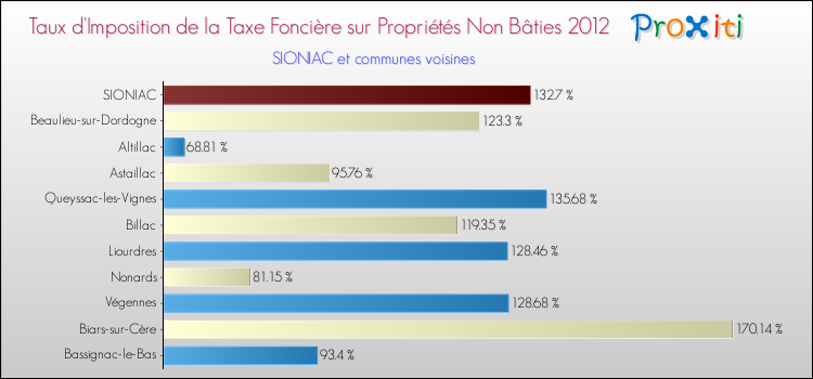 Taux d'imposition de la taxe foncière sur les immeubles et terrains non batis 2012 pour SIONIAC et les communes proches Comparaison des taux d'imposition de la taxe foncière sur les immeubles et terrains non batis 2012 pour SIONIAC et les communes voisines