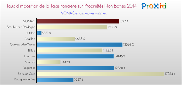 Taux d'imposition de la taxe foncière sur les immeubles et terrains non batis 2014 pour SIONIAC et les communes proches Comparaison des taux d'imposition de la taxe foncière sur les immeubles et terrains non batis 2014 pour SIONIAC et les communes voisines