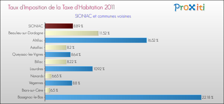 Taux d'imposition de la taxe d'habitation 2011 pour SIONIAC et les communes proches Comparaison des taux d'imposition de la taxe d'habitation 2011 pour SIONIAC et les communes voisines