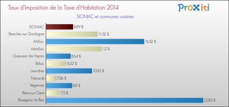 Taux d'imposition de la taxe d'habitation 2014 pour SIONIAC et les communes proches Comparaison des taux d'imposition de la taxe d'habitation 2014 pour SIONIAC et les communes voisines