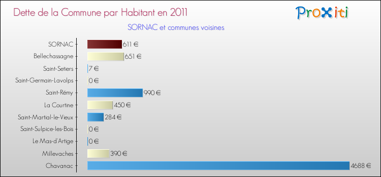 Dette par habitant de la commune en 2011 pour SORNAC et les communes proches Comparaison de la dette par habitant de la commune en 2011 pour SORNAC et les communes voisines