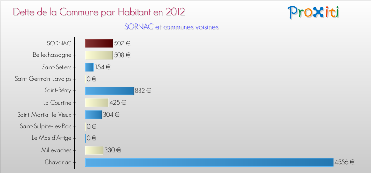 Dette par habitant de la commune en 2012 pour SORNAC et les communes proches Comparaison de la dette par habitant de la commune en 2012 pour SORNAC et les communes voisines