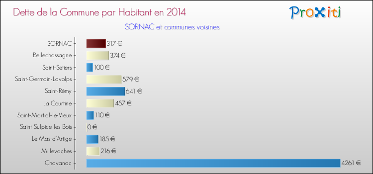Dette par habitant de la commune en 2014 pour SORNAC et les communes proches Comparaison de la dette par habitant de la commune en 2014 pour SORNAC et les communes voisines