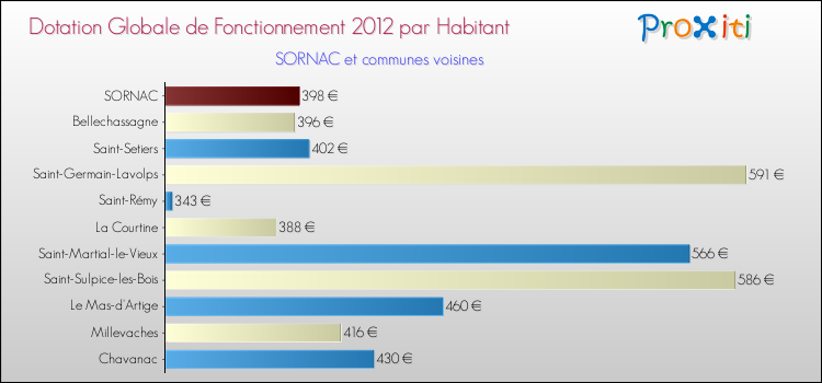Montant des dotations globales de fonctionnement DGF par Habitant pour SORNAC et les communes proches Comparaison des des dotations globales de fonctionnement DGF par habitant pour SORNAC et les communes voisines