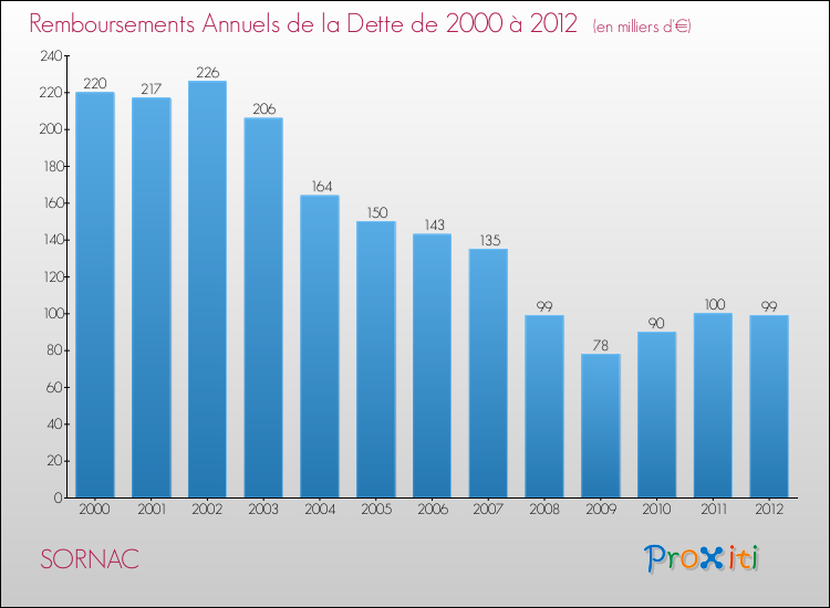 Evolution de l'annuité de la dette pour la commune de SORNAC de 2000 à 2012 Annuités de la dette pour SORNAC de 2000 à 2012