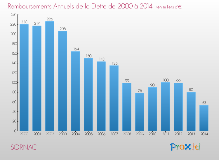 Evolution de l'annuité de la dette pour la commune de SORNAC de 2000 à 2014 Annuités de la dette pour SORNAC de 2000 à 2014
