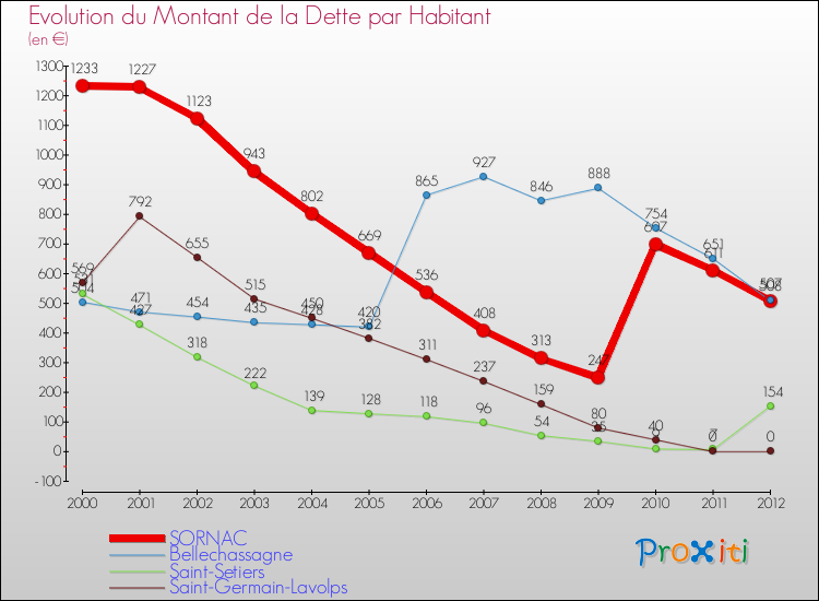 Evolution de la dette par habitant pour la commune de SORNAC et les communes proches de 2000 à 2012 Comparaison de la dette par habitant pour SORNAC et les communes voisines de 2000 à 2012