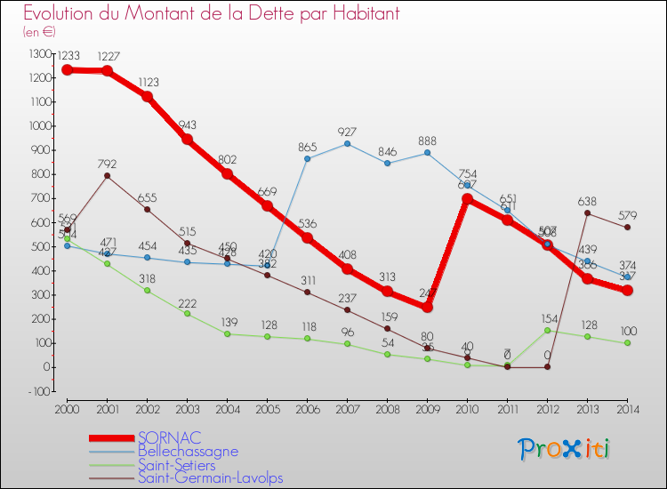 Evolution de la dette par habitant pour la commune de SORNAC et les communes proches de 2000 à 2014 Comparaison de la dette par habitant pour SORNAC et les communes voisines de 2000 à 2014