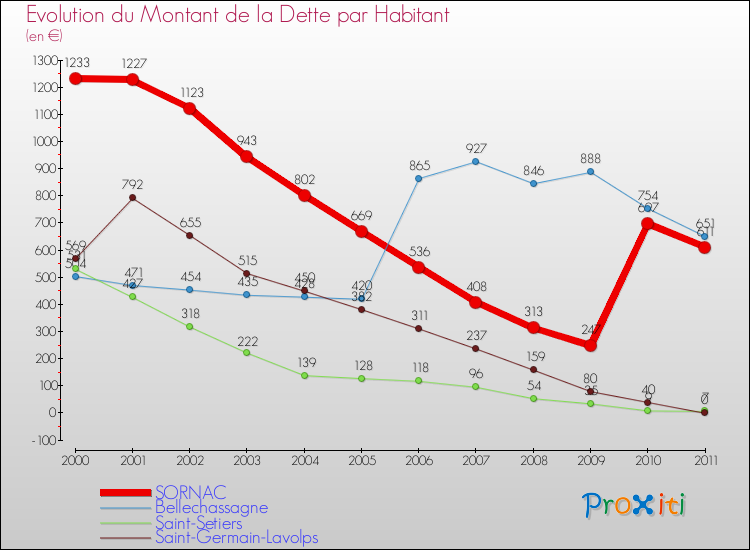 Evolution de la dette par habitant pour la commune de SORNAC et les communes proches Comparaison de la dette par habitant pour SORNAC et les communes voisines