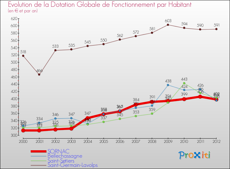 Evolution et montant de la dotation globale de fonctionnement par Habitant pour SORNAC et les communes proches Comparaison des dotations globales de fonctionnement par habitant pour SORNAC et les communes voisines