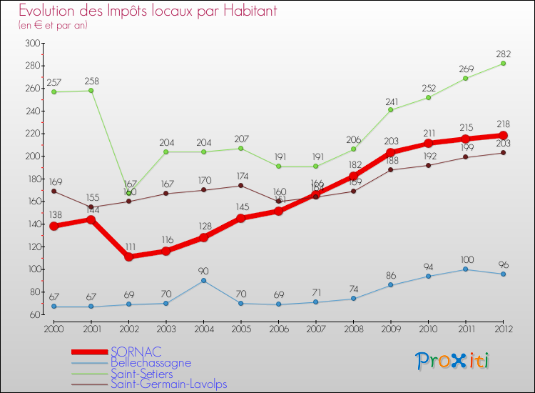 Evolution et montant des impôts locaux par Habitant pour SORNAC et les communes proches Comparaison des impôts locaux par habitant pour SORNAC et les communes voisines