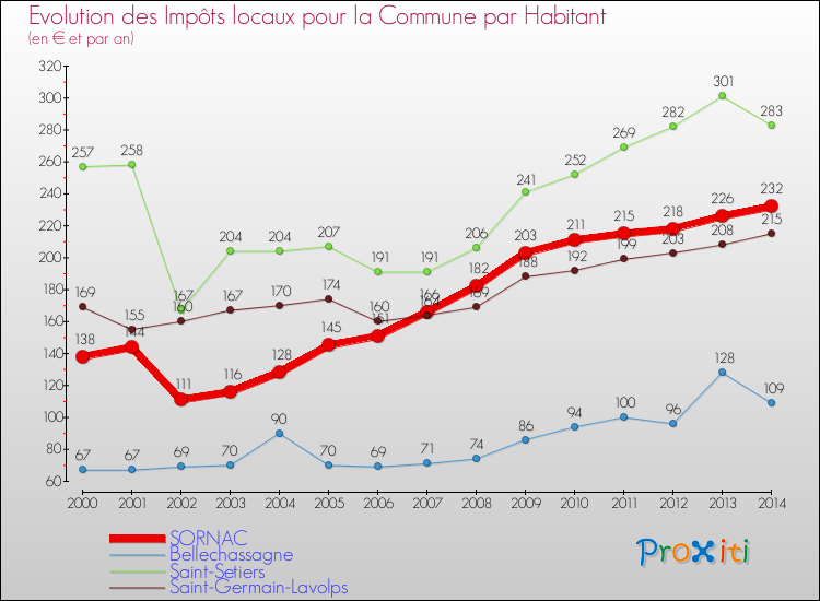 Evolution et montant des impôts locaux par Habitant pour SORNAC et les communes proches de 2000 à 2014 Comparaison des impôts locaux par habitant pour SORNAC et les communes voisines de 2000 à 2014