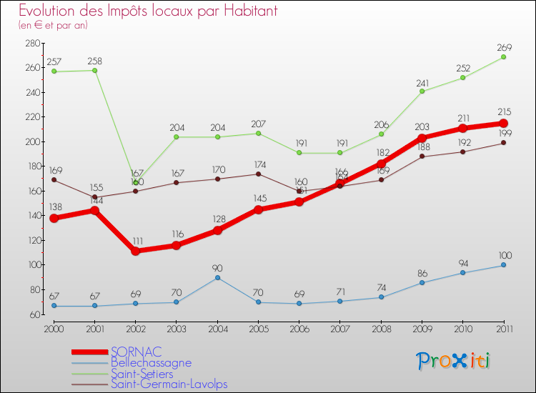 Evolution et montant des impôts locaux par Habitant pour SORNAC et les communes proches Comparaison des impôts locaux par habitant pour SORNAC et les communes voisines