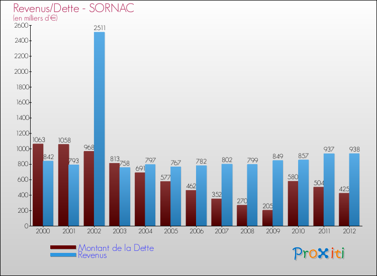 Evolution comparée de la dette et des revenus pour la commune de SORNAC de 2000 à 2012 Comparaison de la dette et des revenus pour SORNAC de 2000 à 2012