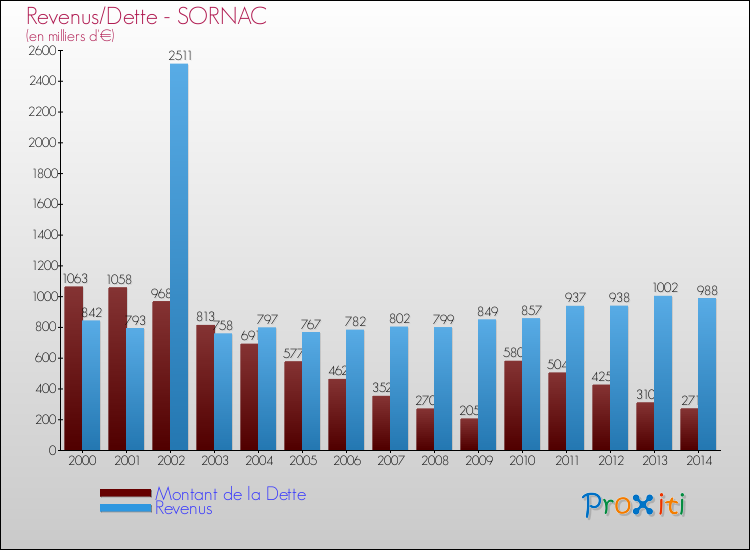 Evolution comparée de la dette et des revenus pour la commune de SORNAC de 2000 à 2014 Comparaison de la dette et des revenus pour SORNAC de 2000 à 2014
